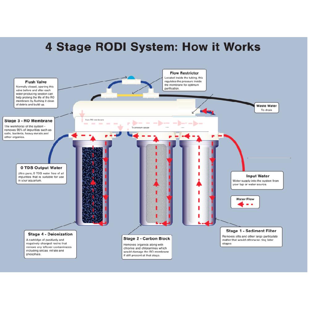 Oceanic Water Systems Aquarium Reef Reverse Osmosis RODI Water ...