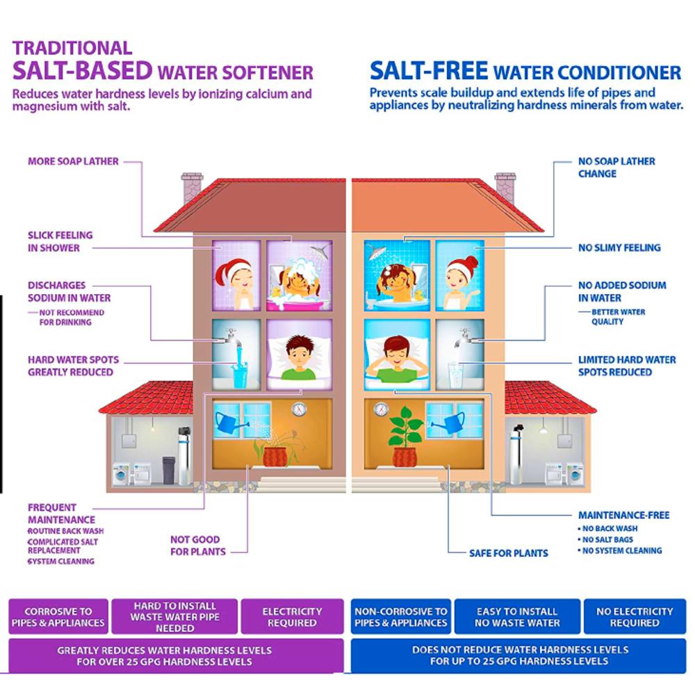 Premier Water Systems PREMIER SALT FREE WATER CONDITIONER 20 GPM & CHLORAMINE REDUCTION CARBON SYSTEM