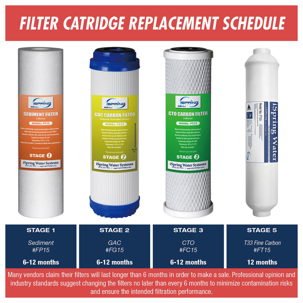 iSpring F7-GAC 1-Year Replacement Filter Set for 5-stage RO Filters, Fits iSpring RCC7, RCC7P, RCC7U, RCC1P, RCC1UP, RCW5