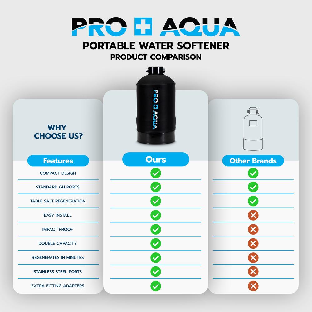 PRO+AQUA Portable RV Water Softener 16,000 Grain PRO Premium Grade, Trailers, Boats, Mobile Car Washing, High Flow 3/4" GH Ports