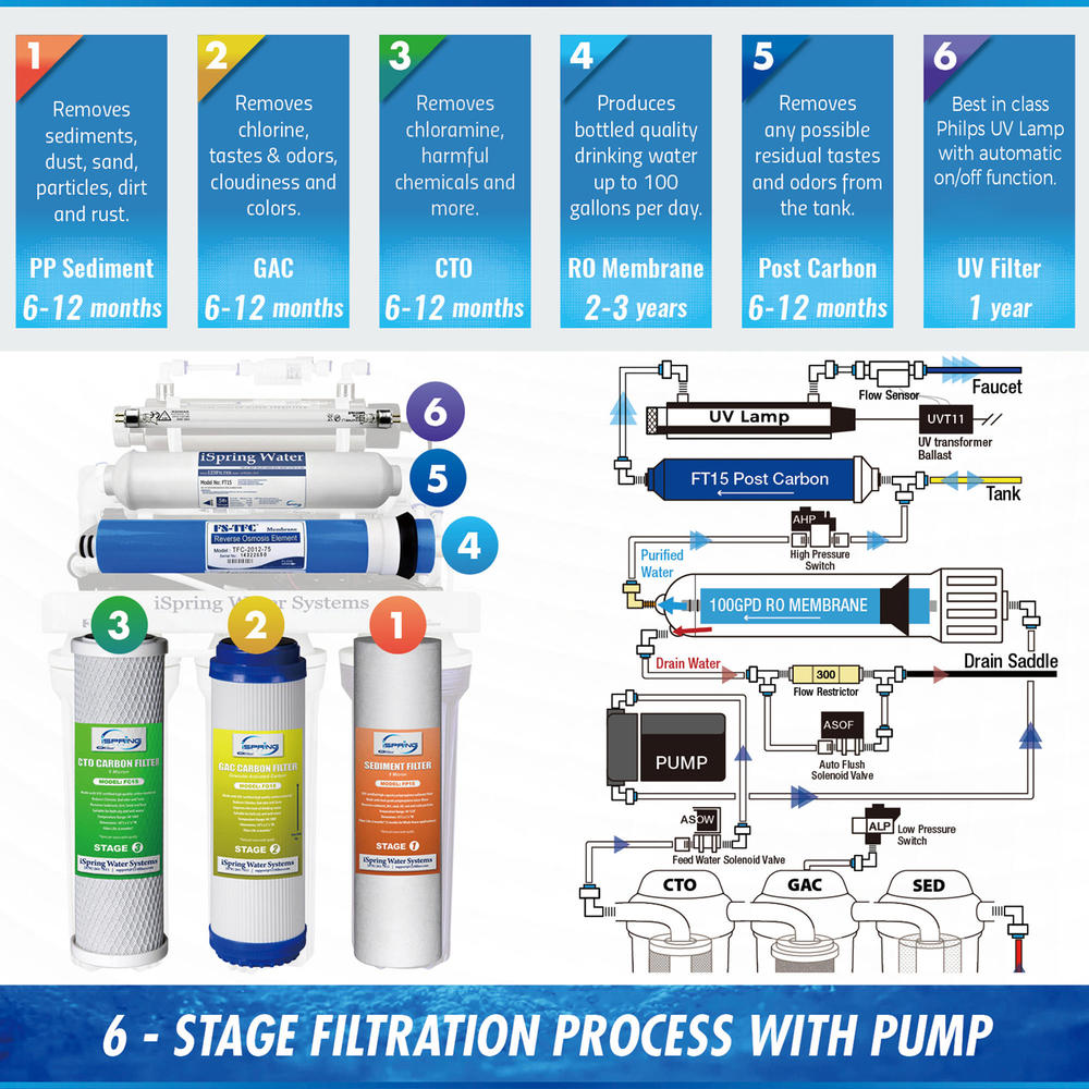 iSpring RCC1UP 6-Stage RO Water Filtration System