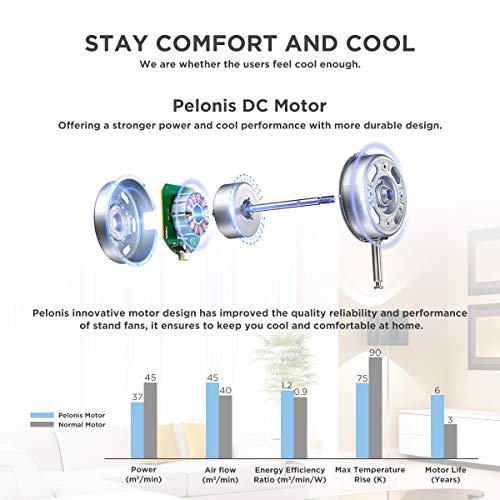 PELONIS DC Motor Ultra Quiet Pedestal Sleeping &Baby, High Energy Efficiency Standing Fan Speed, 12-Hour Timer, Remote Control,