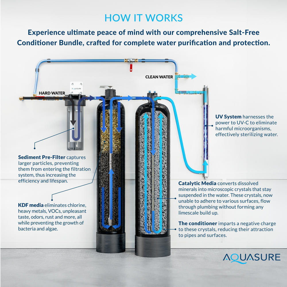 Aquasure Serene 15 GPM Salt-Free Conditioning, Whole House Water Treatment System, Pleated Sediment Pre-Filter and UV Sterilizer