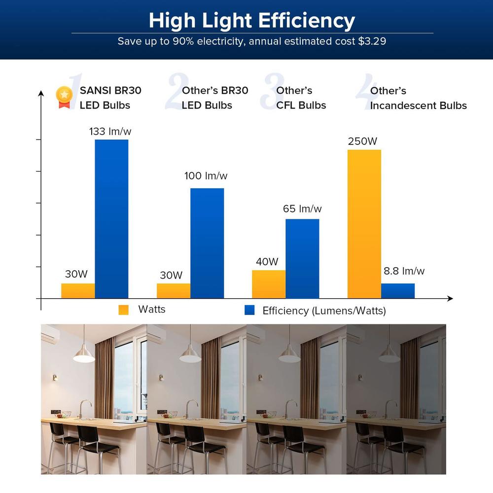 SANSI (updated) br30 30w led light bulb, 250-300w equivalent, 5000k daylight, 4000lm super bright bulb, non-dimmable, cri80, e26 ba