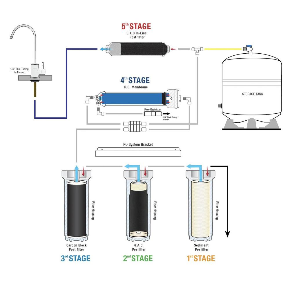premier water reverse osmosis water filtration system - 150 gpd, 5 stage ro water purifier with faucet and tank - under sink 