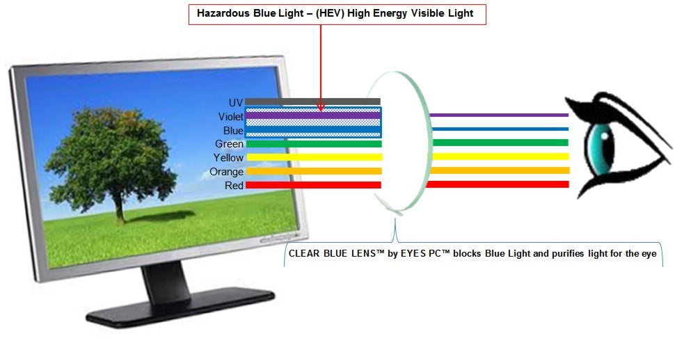 Verlating Vriendelijkheid Beperking EYES PC BLP45-43TV Anti Blue Light Filter for TV Monitor. 43 inch diagonal  TV Protector Panel (38.19" x 22.24"). Reduces Eye Strain
