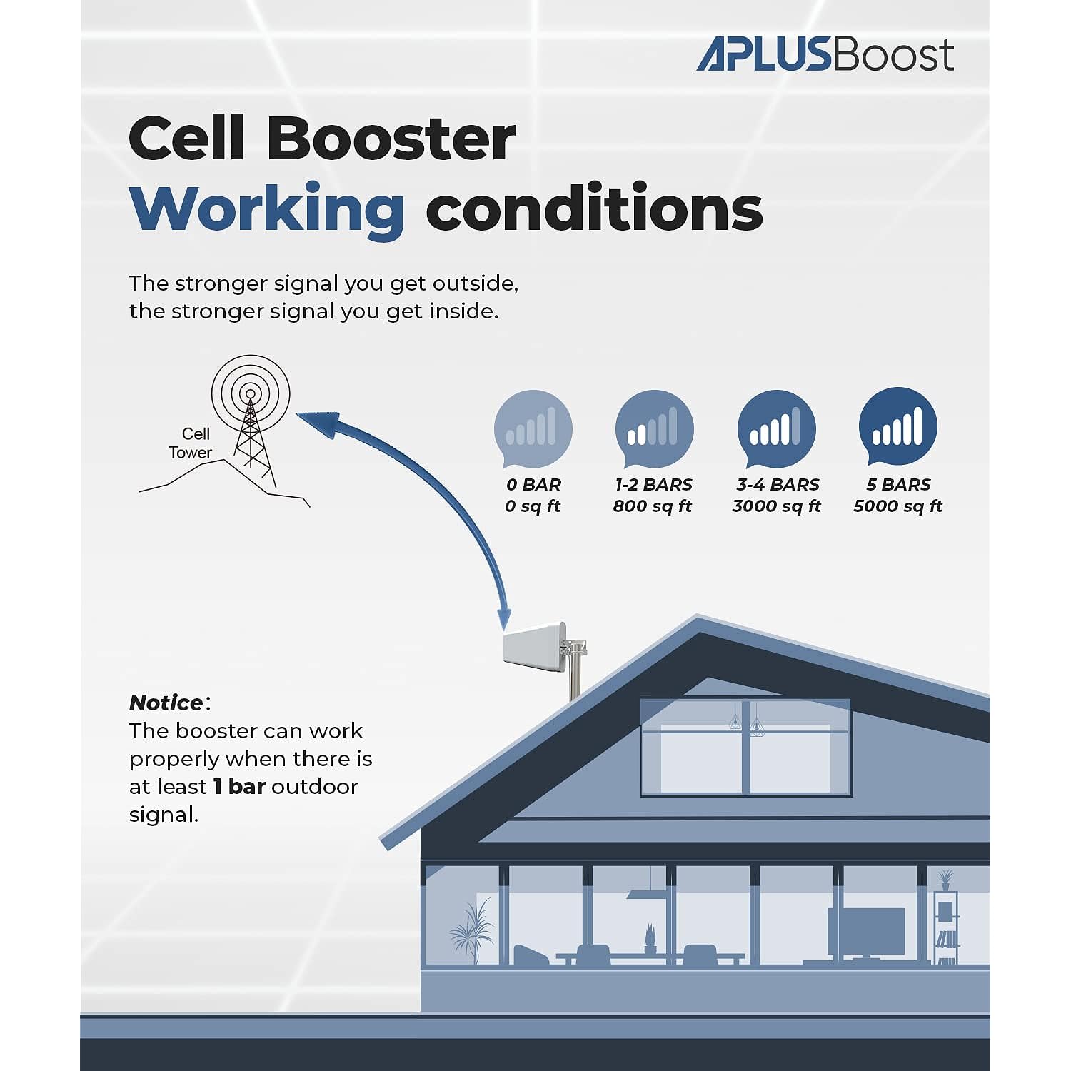GCP Products Cell Phone Booster For All U.S. Carriers On Band 12/17/5/2/25/4 – Cell Phone Booster For Home/Office/Loft, Enhances 5G & 4G L…
