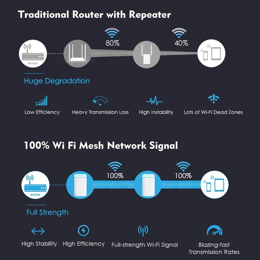 WAVLINK Mesh WiFi System, Up to 5,000 sq.ft Coverage, 3000Mbps Tri-Band Mesh WiFi Router,Replaces WiFi Router and Extender, 3…