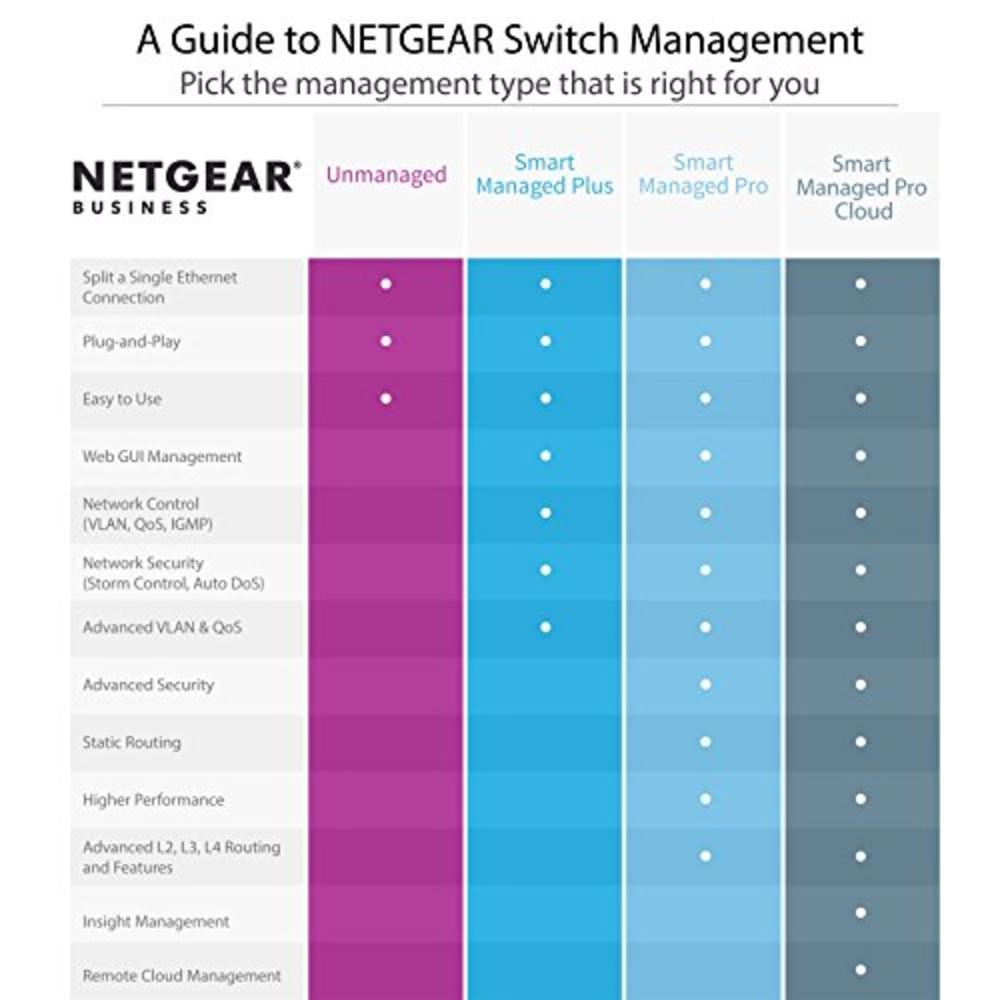 NETGEAR XSM4348S-100NES 24-Port Fully Managed Switch M4300-24X24F, 48x10G, 24x10GBASE-T, 24xSFP+, Stackable, ProSAFE Lifetime Pr