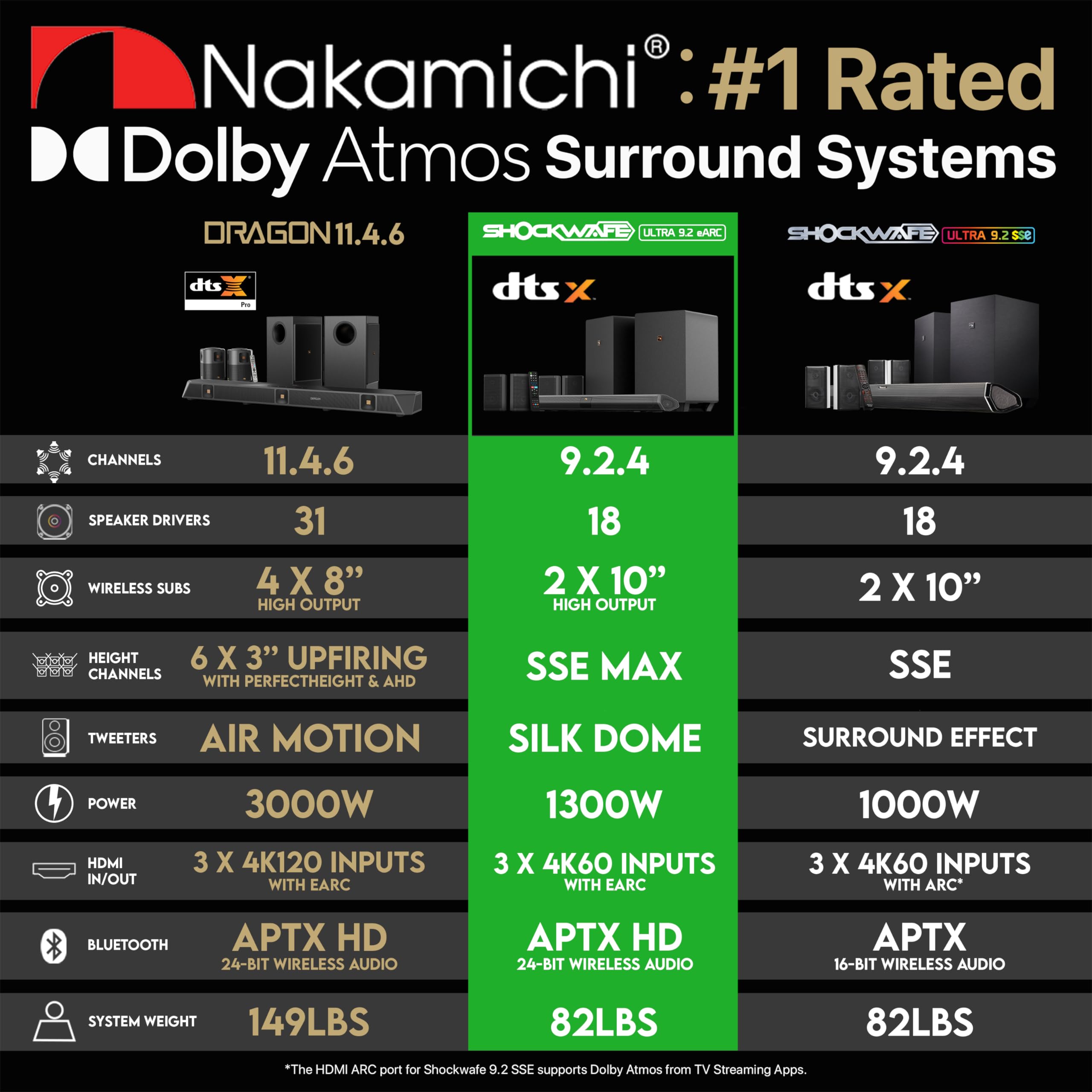 Nakamichi Shockwafe Ultra 9.2.4 Channel Dolby Atmos/DTS:X Soundbar with Dual 10" Subwoofers (Wireless), 4 Rear Surround Effects